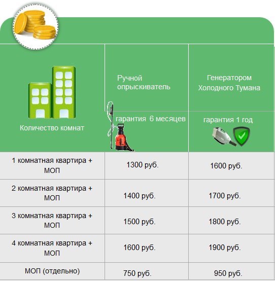 Цены на дезинсекцию от 750 рублей